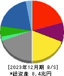 丸紅 貸借対照表 2023年12月期