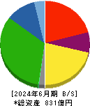 シキボウ 貸借対照表 2024年6月期