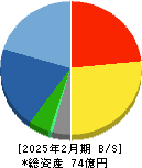 協和コンサルタンツ 貸借対照表 2025年2月期