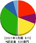 シキボウ 貸借対照表 2021年3月期 シキボウ 貸借対照表 2021年3月期