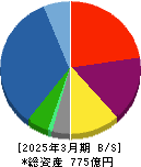 Ａｎｄ　Ｄｏホールディングス 貸借対照表 2025年3月期