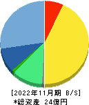 モビルス 貸借対照表 2022年11月期