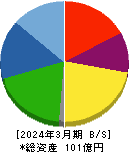 リバーエレテック 貸借対照表 2024年3月期 リバーエレテック 貸借対照表 2024年3月期