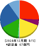 松尾電機 貸借対照表 2024年12月期