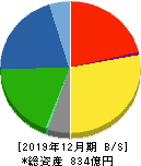 大倉工業 貸借対照表 2019年12月期 大倉工業 貸借対照表 2019年12月期