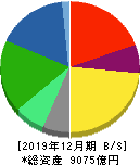 横浜ゴム 貸借対照表 2019年12月期 横浜ゴム 貸借対照表 2019年12月期
