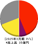 イオレ 損益計算書 2025年3月期