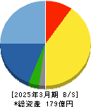 テクノメディカ 貸借対照表 2025年3月期 テクノメディカ 貸借対照表 2025年3月期