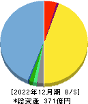 Ｍ＆Ａキャピタルパートナーズ 貸借対照表 2022年12月期