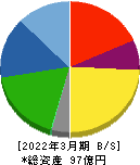 朝日ラバー 貸借対照表 2022年3月期