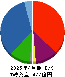 ＲＥＶＯＬＵＴＩＯＮ 貸借対照表 2025年4月期