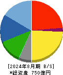 ノダ 貸借対照表 2024年8月期