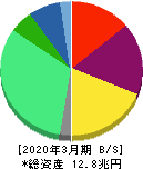 武田薬品工業 貸借対照表 2020年3月期