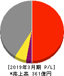 日本システムウエア 損益計算書 2019年3月期