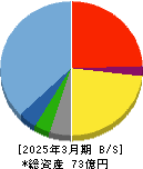光ハイツ・ヴェラス 貸借対照表 2025年3月期 光ハイツ・ヴェラス 貸借対照表 2025年3月期