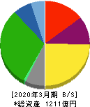 日本トランスシティ 貸借対照表 2020年3月期 日本トランスシティ 貸借対照表 2020年3月期