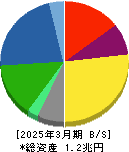 日本精工 貸借対照表 2025年3月期 日本精工 貸借対照表 2025年3月期