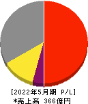 Ｅ・Ｊホールディングス 損益計算書 2022年5月期