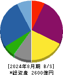 トーセイ 貸借対照表 2024年8月期