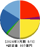 東洋証券 貸借対照表 2024年3月期
