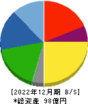朝日ラバー 貸借対照表 2022年12月期