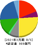 四電工 貸借対照表 2021年3月期 四電工 貸借対照表 2021年3月期