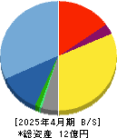 笑美面 貸借対照表 2025年4月期