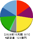 バルニバービ 貸借対照表 2024年10月期