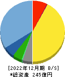 福井コンピュータホールディングス 貸借対照表 2022年12月期