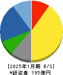 ウエスコホールディングス 貸借対照表 2025年1月期