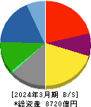 戸田建設 貸借対照表 2024年3月期 戸田建設 貸借対照表 2024年3月期