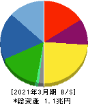 セイコーエプソン 貸借対照表 2021年3月期 セイコーエプソン 貸借対照表 2021年3月期