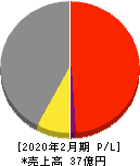 セイヒョー 損益計算書 2020年2月期 セイヒョー 損益計算書 2020年2月期