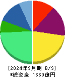 リガク・ホールディングス 貸借対照表 2024年9月期