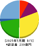 QPS研究所 貸借対照表 2025年5月期 QPS研究所 貸借対照表 2025年5月期