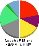 ＬＩＮＥヤフー 貸借対照表 2023年3月期
