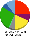 広済堂ホールディングス 貸借対照表 2019年3月期