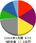 三井物産 貸借対照表 2020年3月期 三井物産 貸借対照表 2020年3月期