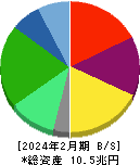 セブン＆アイ・ホールディングス 貸借対照表 2024年2月期