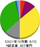 東京楽天地 貸借対照表 2021年10月期