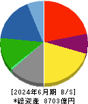 戸田建設 貸借対照表 2024年6月期