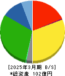 ピエトロ 貸借対照表 2025年3月期 ピエトロ 貸借対照表 2025年3月期
