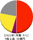 鎌倉新書 損益計算書 2022年1月期 鎌倉新書 損益計算書 2022年1月期