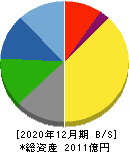 東京応化工業 貸借対照表 2020年12月期 東京応化工業 貸借対照表 2020年12月期