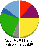 大栄環境 貸借対照表 2024年3月期 大栄環境 貸借対照表 2024年3月期