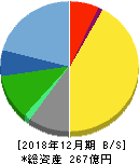 船井総研ホールディングス 貸借対照表 2018年12月期 船井総研ホールディングス 貸借対照表 2018年12月期