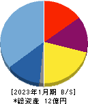 カラダノート 貸借対照表 2023年1月期