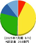 ミライアル 貸借対照表 2025年7月期