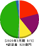 神戸電鉄 貸借対照表 2020年3月期