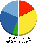 新日本建設 貸借対照表 2020年12月期 新日本建設 貸借対照表 2020年12月期